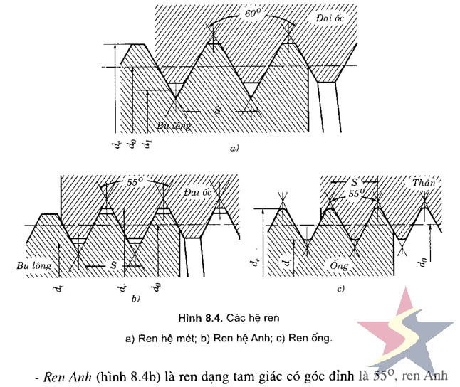 Bulong móng cường độ cao hợp chuẩn, Bulong móng cường độ cao hợp quy, Các loại rang được ren cho bulong móng cường độ cao, Kỹ thuật ren rang đạt chất lượng tốt, Ren bulong móng chất lượng cao