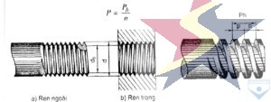 Bulong móng cường độ cao hợp chuẩn, Bulong móng cường độ cao hợp quy, Các loại rang được ren cho bulong móng cường độ cao, Kỹ thuật ren rang đạt chất lượng tốt, Ren bulong móng chất lượng cao